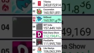 Mrbeast passes Cocomelon! #viralshort #mrbeast