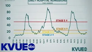 Austin Public Health updates COVID-19 staging thresholds | KVUE