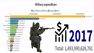 Top countries by Military expenditure(current USD)data is amazing  video