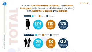 Nigeria Records 203 Deaths, 128 Injured And 181 Kidnap Victims In November Amidst Rising Insecurity