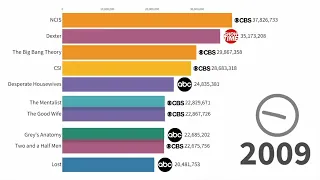 NEW! Most Popular TV Series 1986 - 2022 ||Data all world