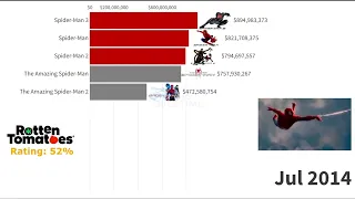 best spider man movies ranked 2002-2021 evolution #8 #evolution