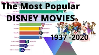 Disney Most Popular Movies | Walt Disney Highest Grossing Film 1937 - 2020