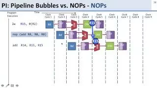 In class   Hazards   10   Bubbles vs NOPs