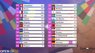 Eurovision 2021 | what if the televotes/ jury votes were doubled