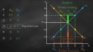 Market Equilibrium, Shortage vs Surplus