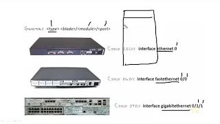 Компьютерные уроки/Уроки Cisco/CCNA 200-301 (часть1) Урок 23  (Interface Syntax)