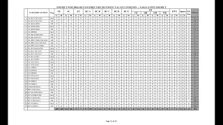 DSC District Wise Vacancy List