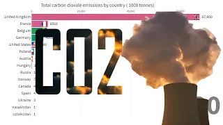 TOP 15 COUNTRIES by CO2 emissions (1830-2019)