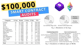 $100,000 in Bug Bounty 💸 by learning Smart Contract Auditing from CODE4RENA Reports!