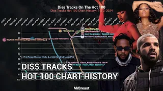 Diss Tracks on the Hot 100 - Chart History | 1972-2024