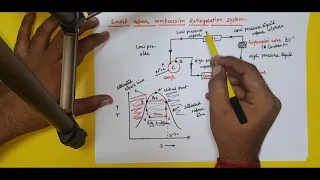 SIMPLE VAPOUR COMPRESSION REFRIGERATION SYSTEM || T-S AND P-h DIAGRAM ||TECHNICAL CLASSES|| IN HINDI
