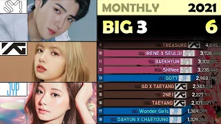 MONTHLY BIG 3 CHART ( SM vs YG vs JYP ) 2021. 6