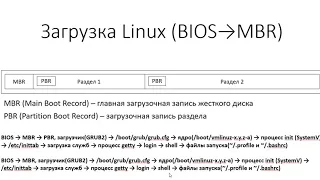 Этапы загрузки Linux (Stages of Linux loading)