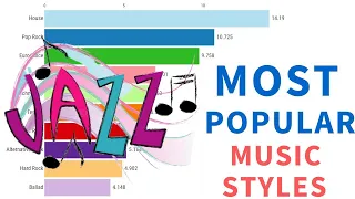 Most Popular Music Styles,1910 to 2020,New Music styles 2019,2020