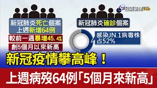 新冠疫情攀高峰！ 上週病歿64例「5個月來新高」