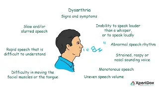 Slow slurry speech- It could be dysarthria