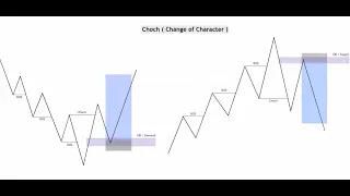 Market structure SMC (boss and choch ).Market structuradan to'g'ri foydalanish 1-qism.