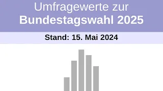 Wahltrend zur Bundestagswahl 2025 | Stand: 15.05.2024 | Vergleich zum 08.05.2024