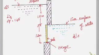 hydrostatic force problem part 2