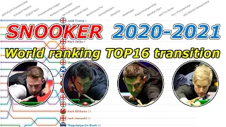 【SNOOKER】World ranking TOP16 transition  2020-2021