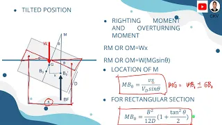 stability of floating bodies revised