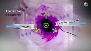 05  Wind Driven Circulation (Ekman Transport)