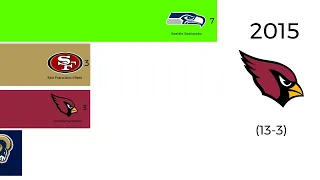 All NFC WEST WINNERS 2002 2023 Post Realignment