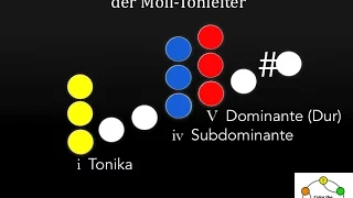Hörbeispiel #11 Dimitri Schostakowitsch, Walzer Nr  2 - Tonika, Subdominante, Dominante