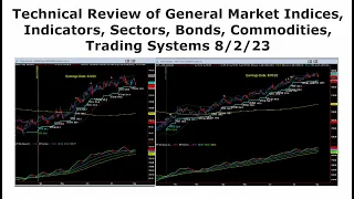 Midweek Technical Analysis of the Markets and Systems Aug 2nd 2023