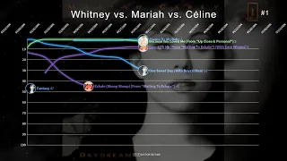 Whitney Houston vs. Mariah Carey vs. Céline Dion▸ Hot 100 Chart Battle