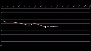 Songs that peaked at #1 but spent multiple weeks blocked at #2 - Billboard Hot 100 Chart History