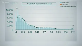 COVID-19 Delta variant on the rise in Georgia