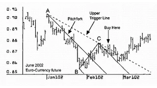 How To Trade The Third Elliott Wave Using Pitchfork Tool