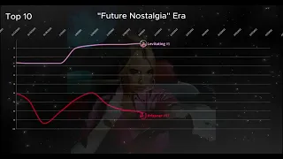 Dua Lipa Chart History - Billboard Hot 100 (2016-2024)