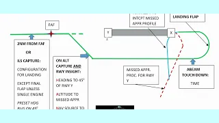 CIRCLE TO LAND AND MISSED APPROACH