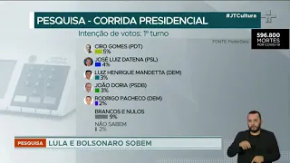 Lula segue em 1º lugar nas eleições de 2022, afirma pesquisa