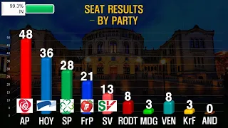 [Norway NOR Stortingsvalg] 2021 LIVE Valgnattresultatdekning