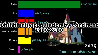 Christianity population in the World by Continent | 1900-2100