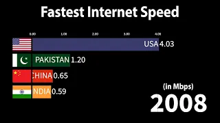 Fastest Internet Speed (2007 - 2024)