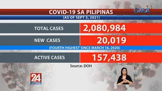 DOH reports 20,019 new COVID-19 cases; total count at 2,080,984 | 24 Oras Weekend