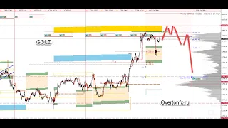 Форекс аналитика по Gold, Silver, WTI, NASDAQ,  BTC И ETH на 5 декабря - 9 декабря 2022 года