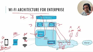 Private 5G vs WIFI Enterprise Architecture