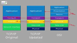 Comparing TCP/IP and OSI Models