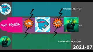 MrBeast vs Justin Bieber vs Canal KondZilla Sub Count History- (2007-2021)