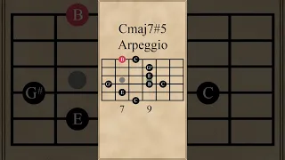 C Major 7 Sharp 5 Arpeggio (Augmented Major 7th)