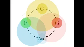 MiltOnNotes: The 4 Chord Loop(s)