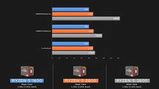 Ryzen 5 1600 vs Ryzen 5 2600 vs Ryzen 5 3600 Test in 3D Render