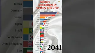 Top 20 Strongest Militaries 2100