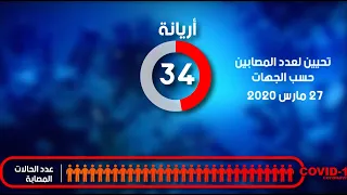 آخر الأرقام المحينة مع التوزيع الجغرافي للمُصابين بفيروس كورونا في تونس  يوم الجمعة 27 مارس 2020